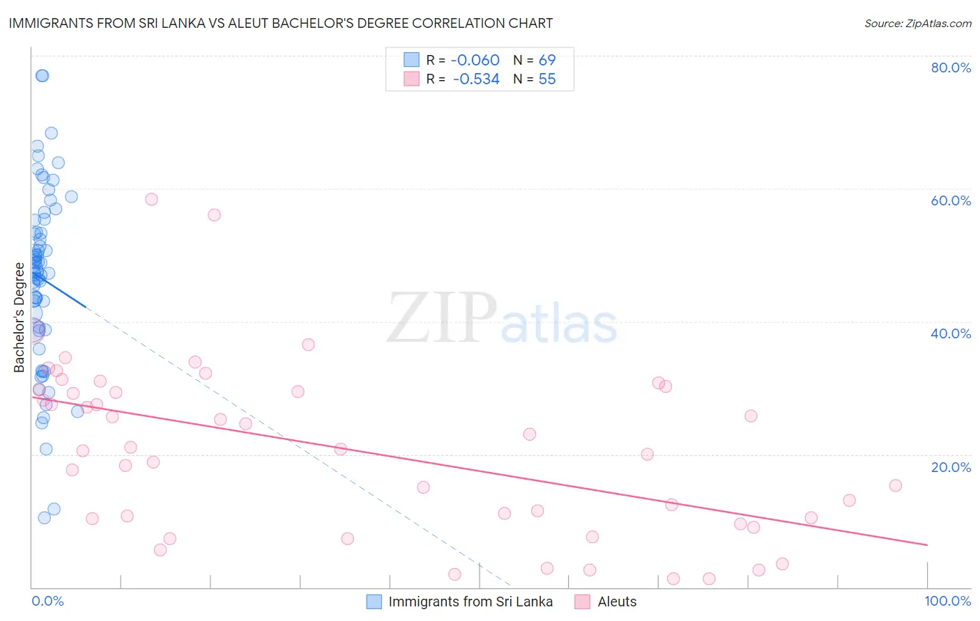 Immigrants from Sri Lanka vs Aleut Bachelor's Degree