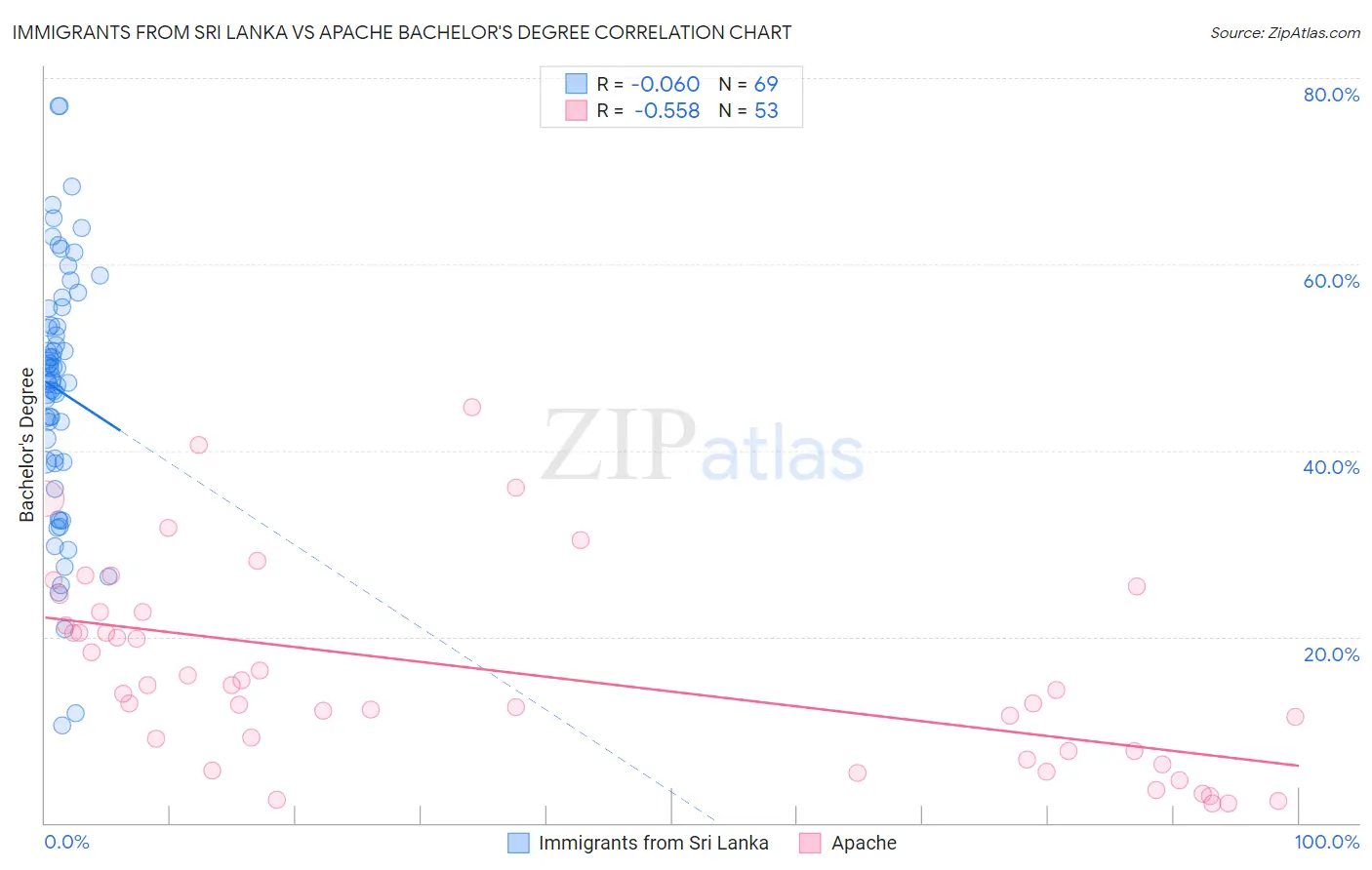 Immigrants from Sri Lanka vs Apache Bachelor's Degree