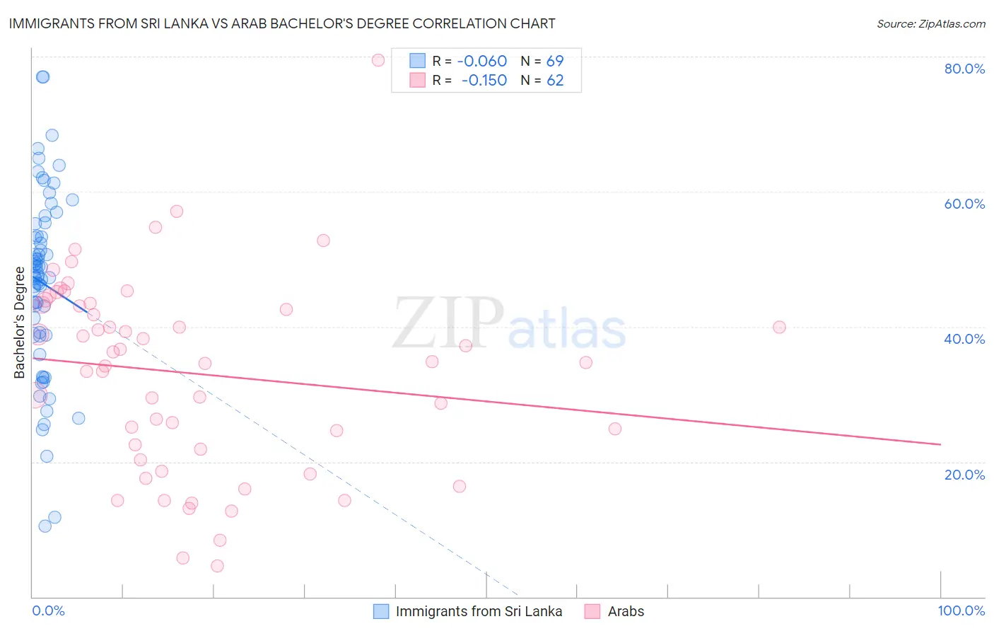 Immigrants from Sri Lanka vs Arab Bachelor's Degree
