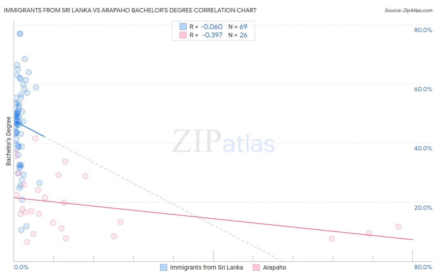 Immigrants from Sri Lanka vs Arapaho Bachelor's Degree