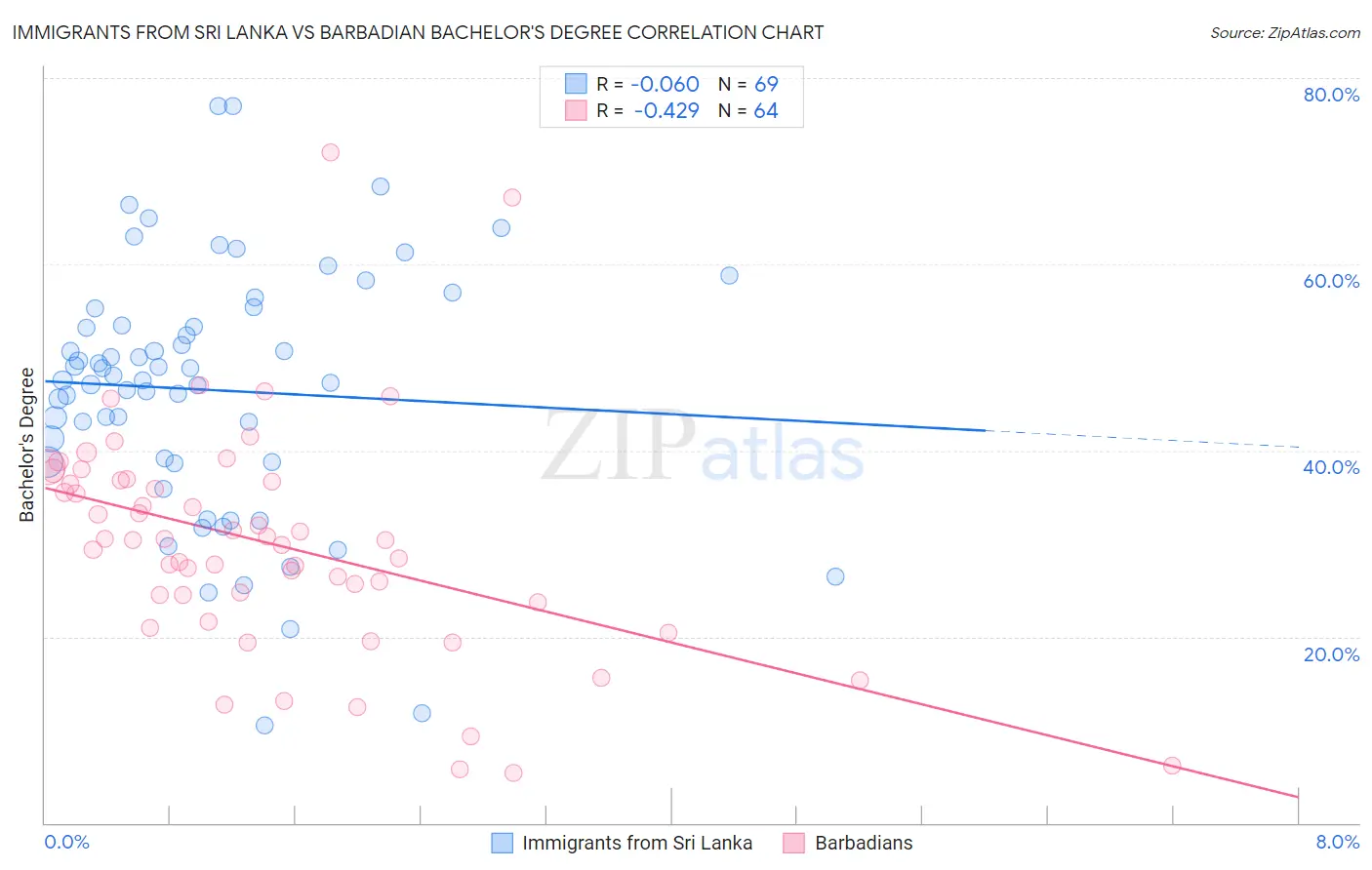 Immigrants from Sri Lanka vs Barbadian Bachelor's Degree