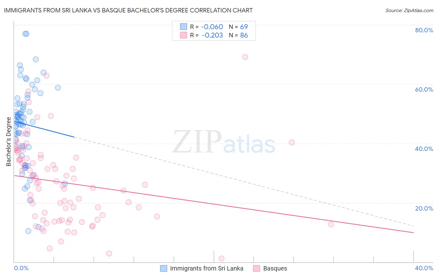 Immigrants from Sri Lanka vs Basque Bachelor's Degree