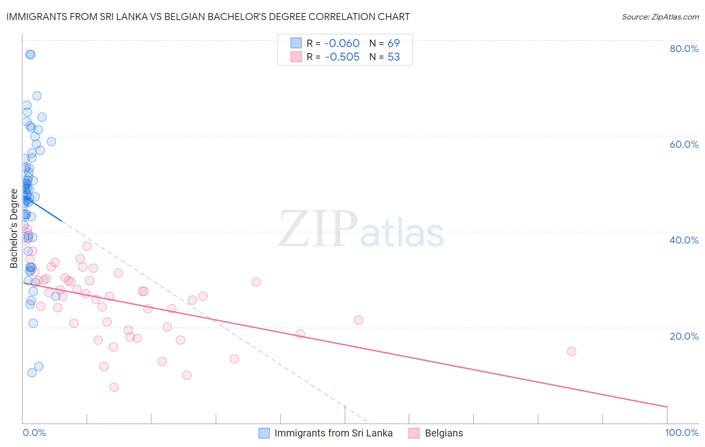 Immigrants from Sri Lanka vs Belgian Bachelor's Degree