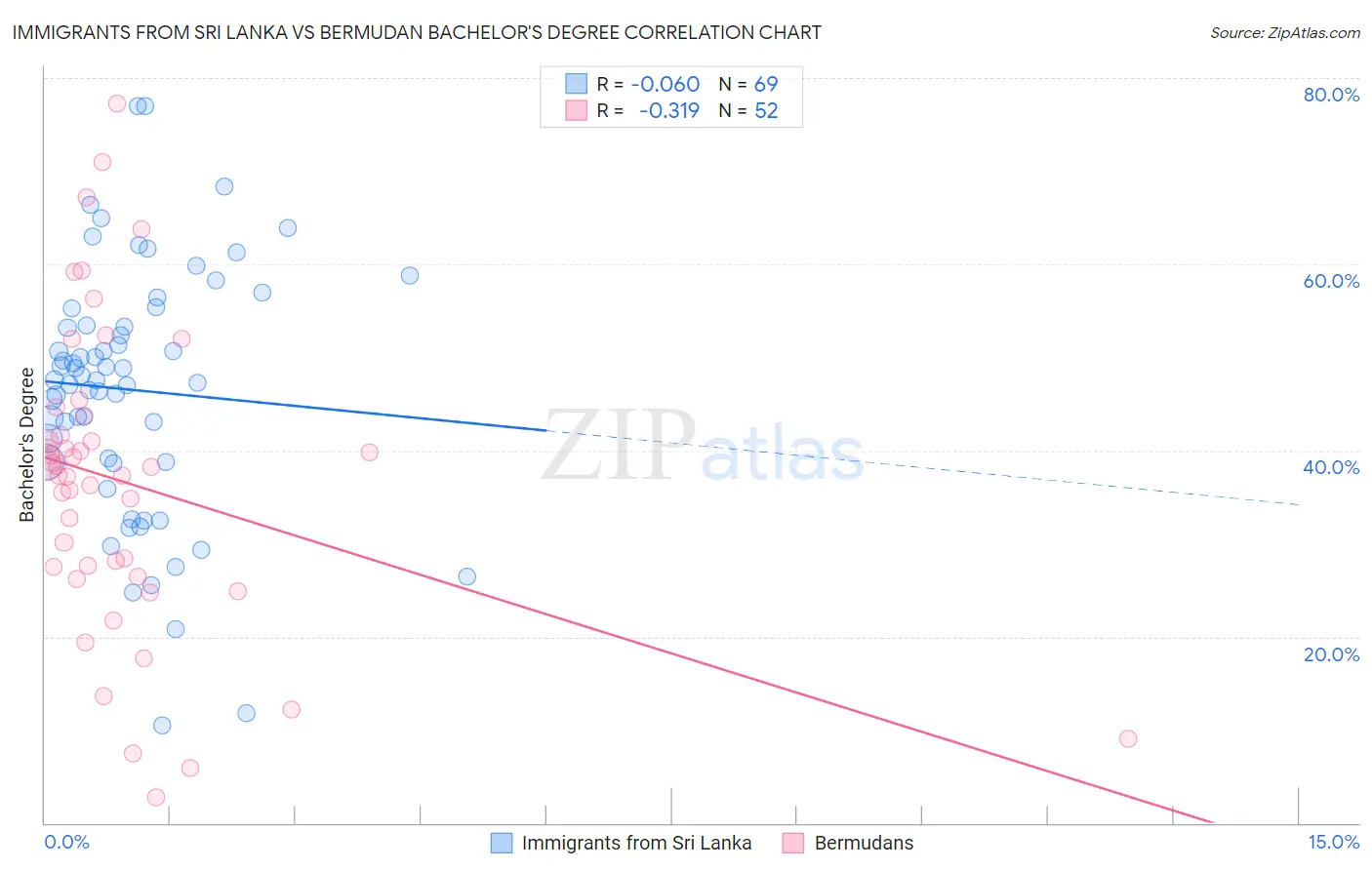 Immigrants from Sri Lanka vs Bermudan Bachelor's Degree
