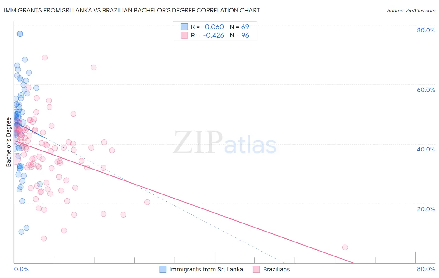 Immigrants from Sri Lanka vs Brazilian Bachelor's Degree