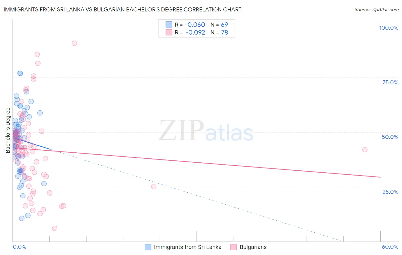 Immigrants from Sri Lanka vs Bulgarian Bachelor's Degree