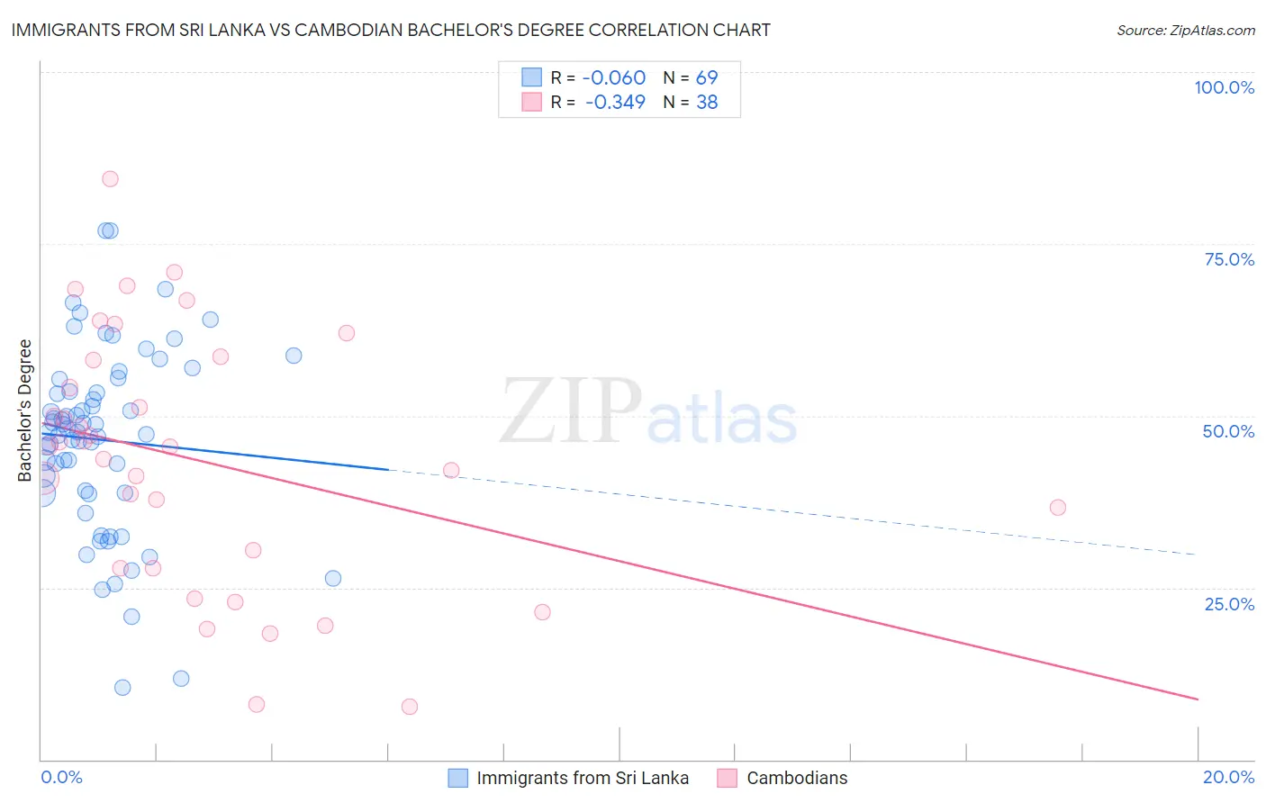 Immigrants from Sri Lanka vs Cambodian Bachelor's Degree