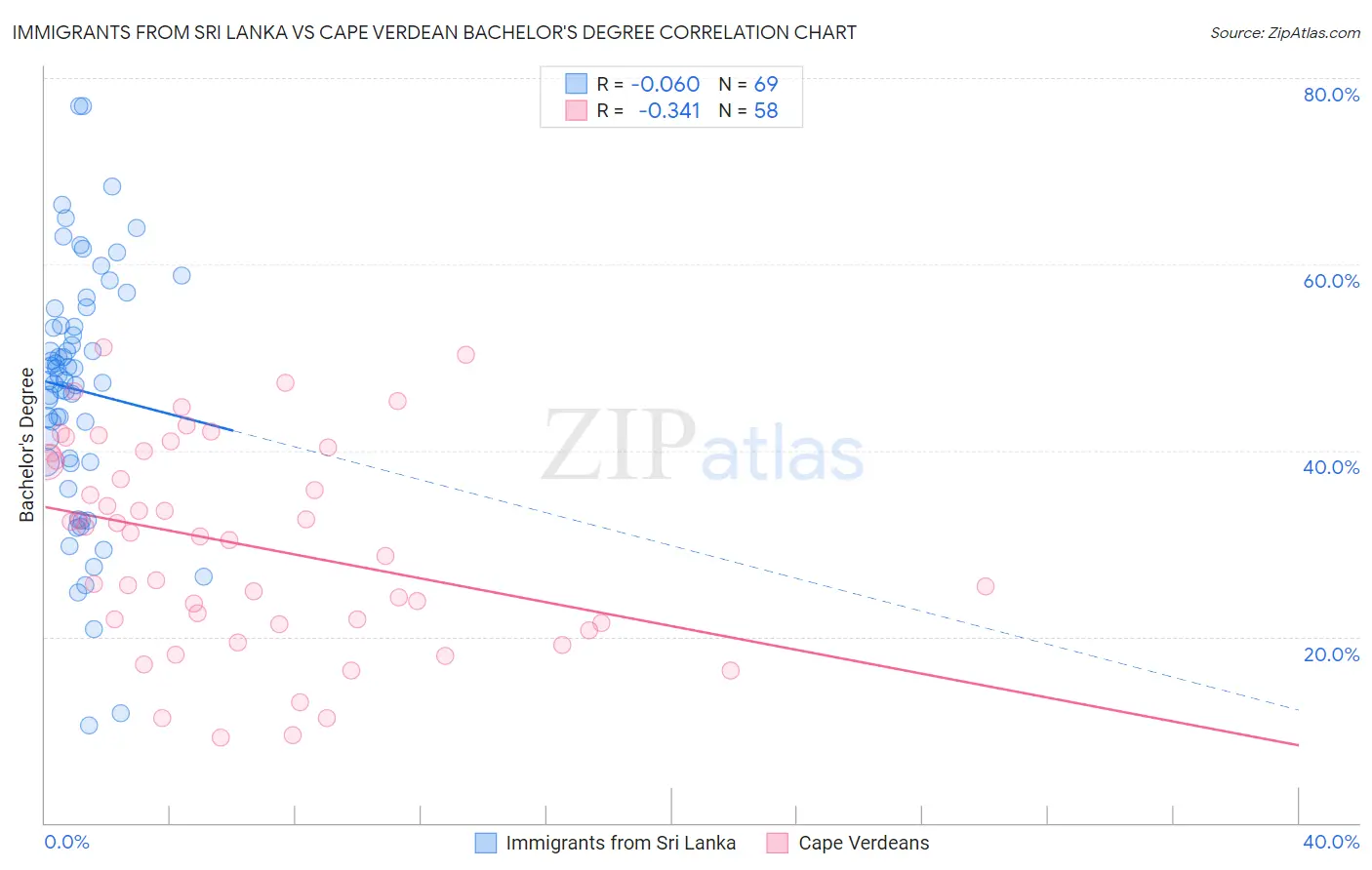 Immigrants from Sri Lanka vs Cape Verdean Bachelor's Degree
