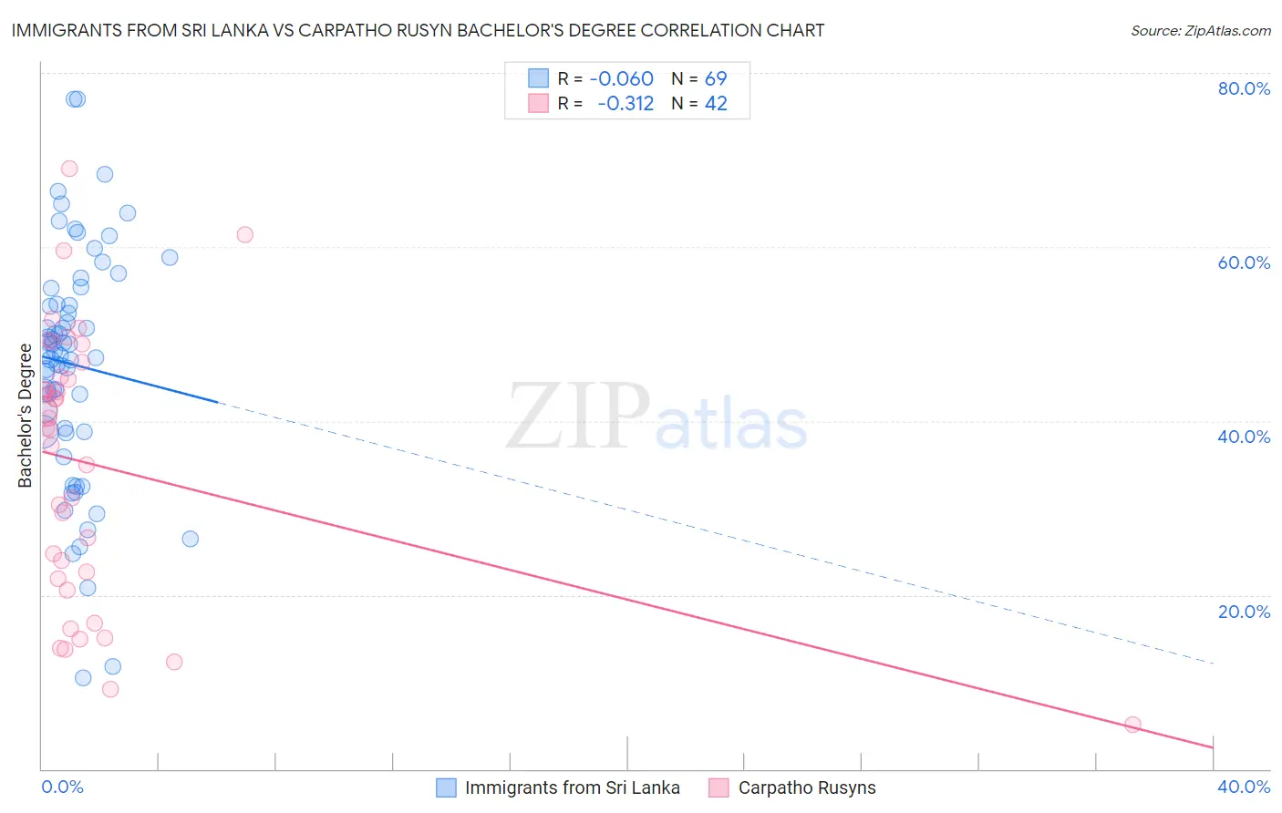Immigrants from Sri Lanka vs Carpatho Rusyn Bachelor's Degree