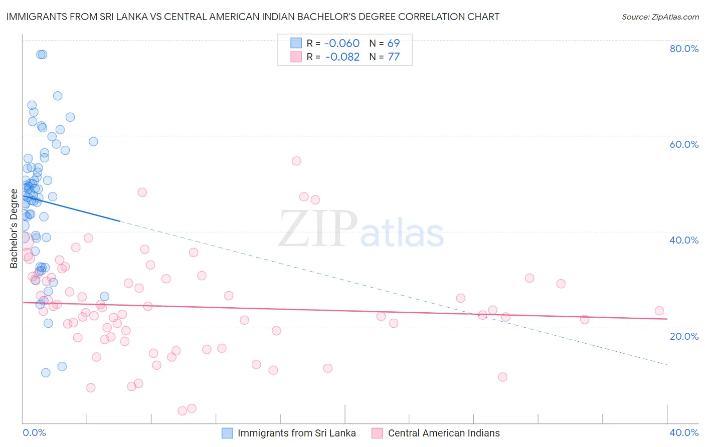 Immigrants from Sri Lanka vs Central American Indian Bachelor's Degree