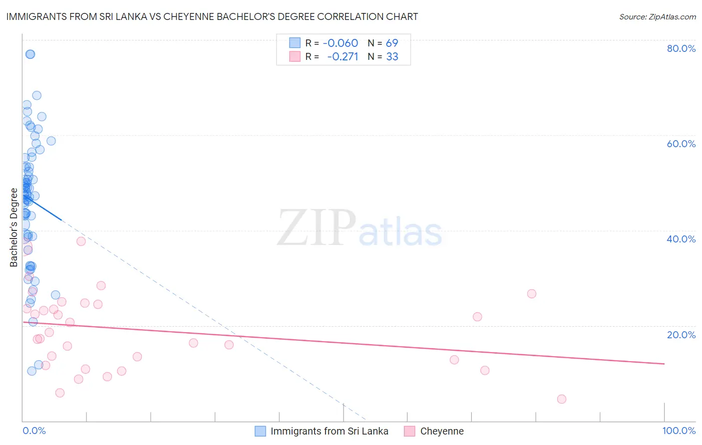 Immigrants from Sri Lanka vs Cheyenne Bachelor's Degree