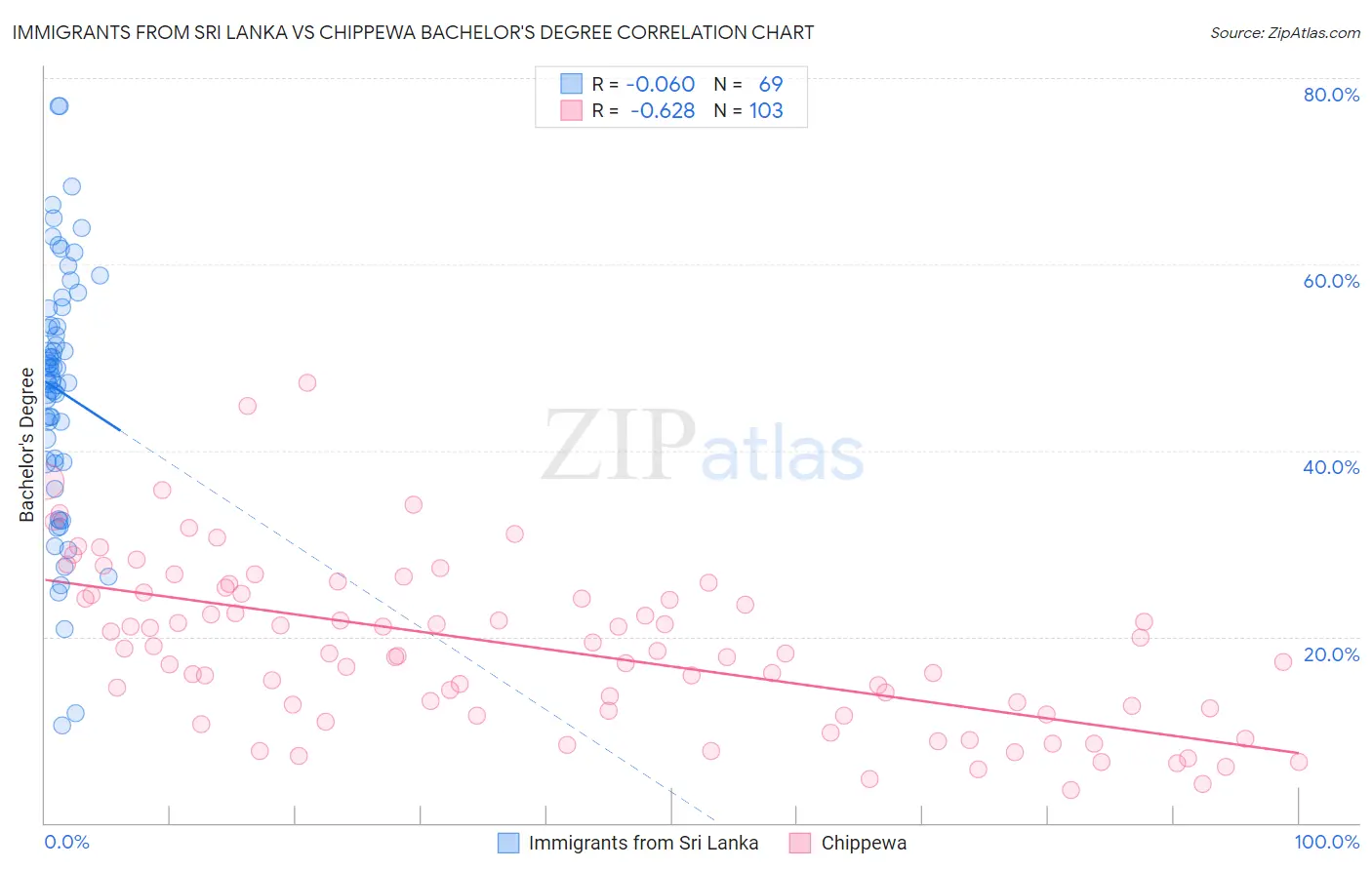 Immigrants from Sri Lanka vs Chippewa Bachelor's Degree
