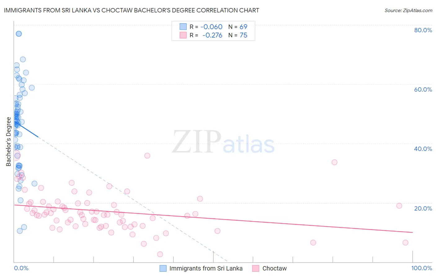 Immigrants from Sri Lanka vs Choctaw Bachelor's Degree