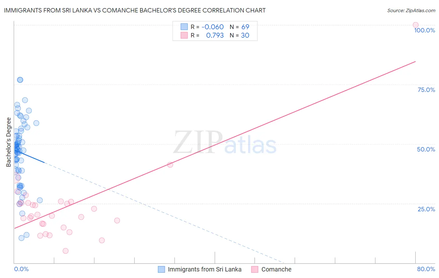 Immigrants from Sri Lanka vs Comanche Bachelor's Degree