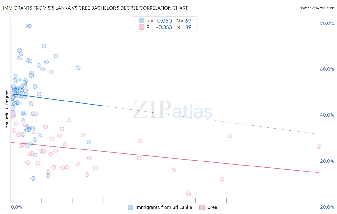 Immigrants from Sri Lanka vs Cree Bachelor's Degree
