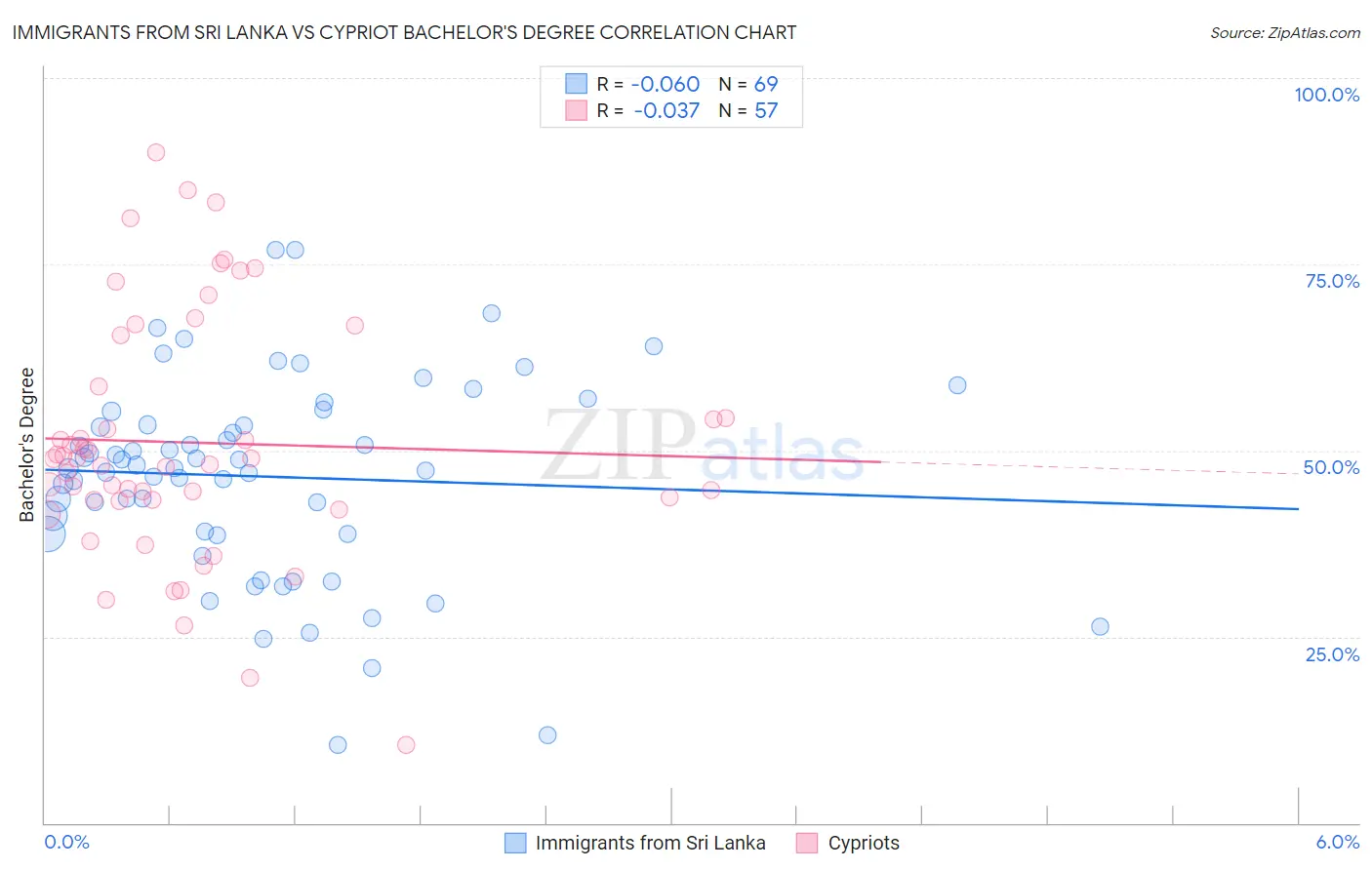 Immigrants from Sri Lanka vs Cypriot Bachelor's Degree