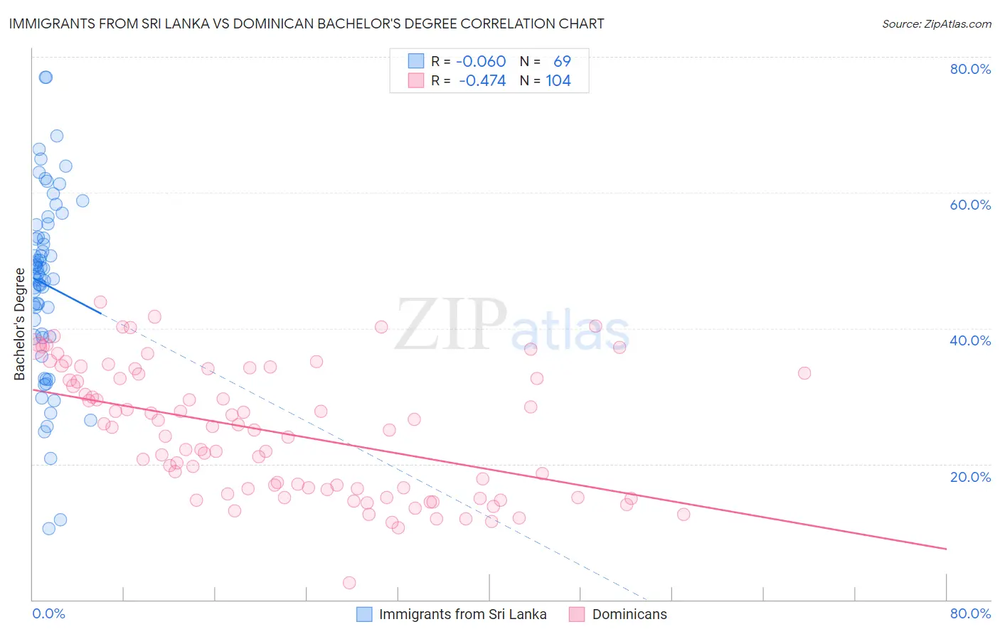 Immigrants from Sri Lanka vs Dominican Bachelor's Degree