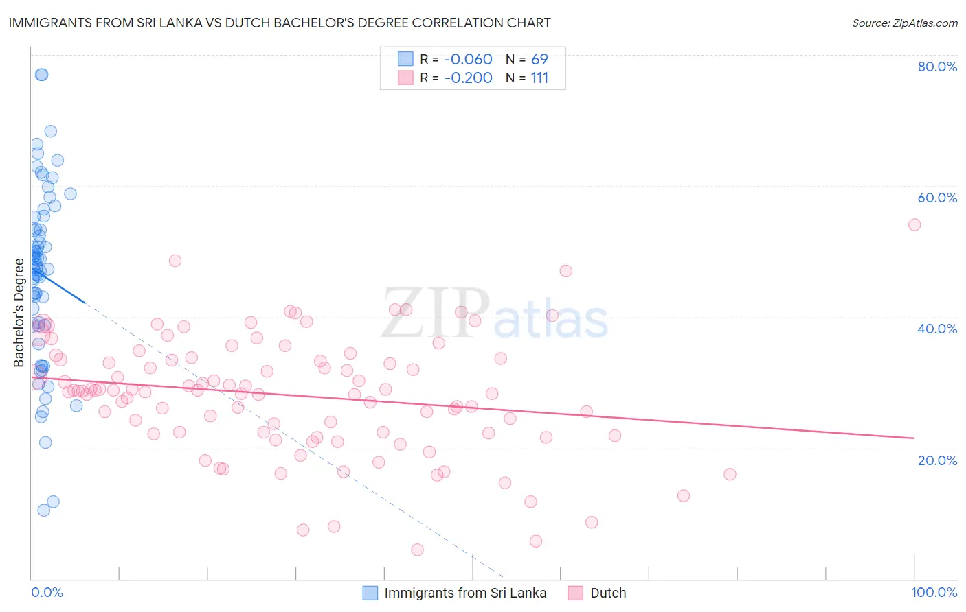 Immigrants from Sri Lanka vs Dutch Bachelor's Degree
