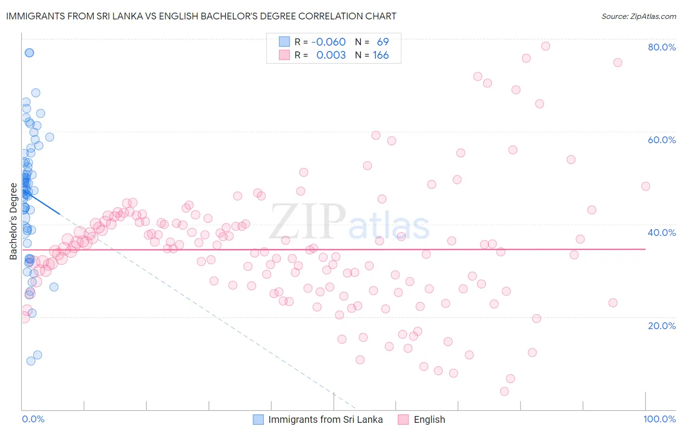 Immigrants from Sri Lanka vs English Bachelor's Degree
