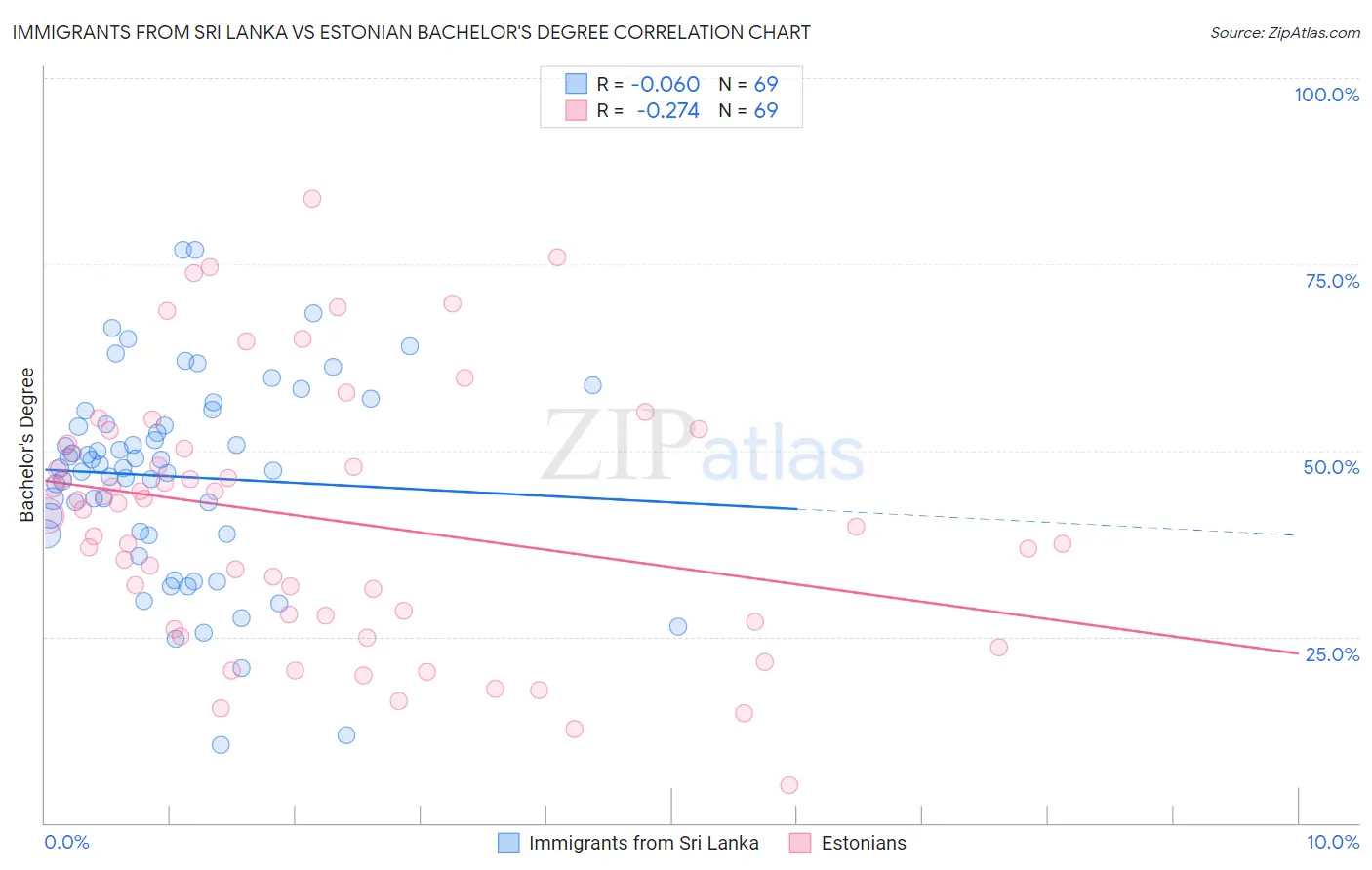 Immigrants from Sri Lanka vs Estonian Bachelor's Degree