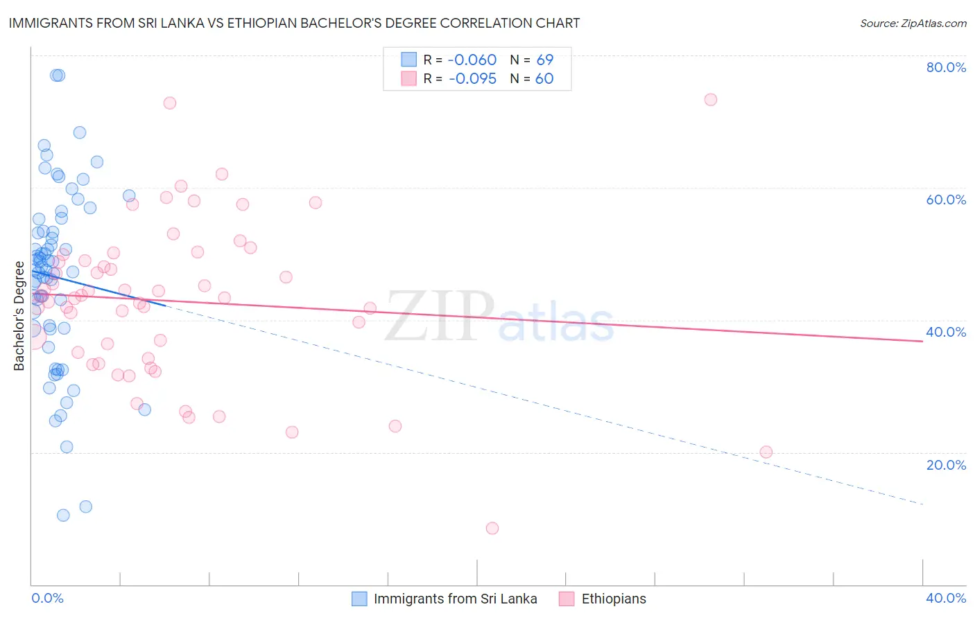 Immigrants from Sri Lanka vs Ethiopian Bachelor's Degree
