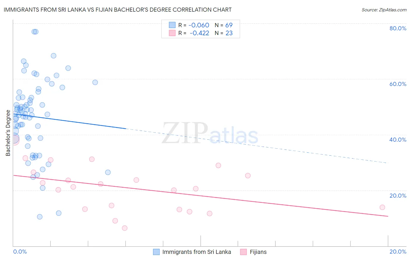 Immigrants from Sri Lanka vs Fijian Bachelor's Degree