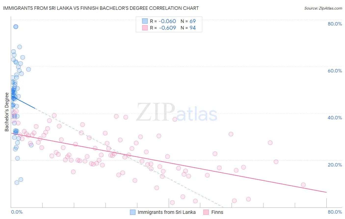 Immigrants from Sri Lanka vs Finnish Bachelor's Degree