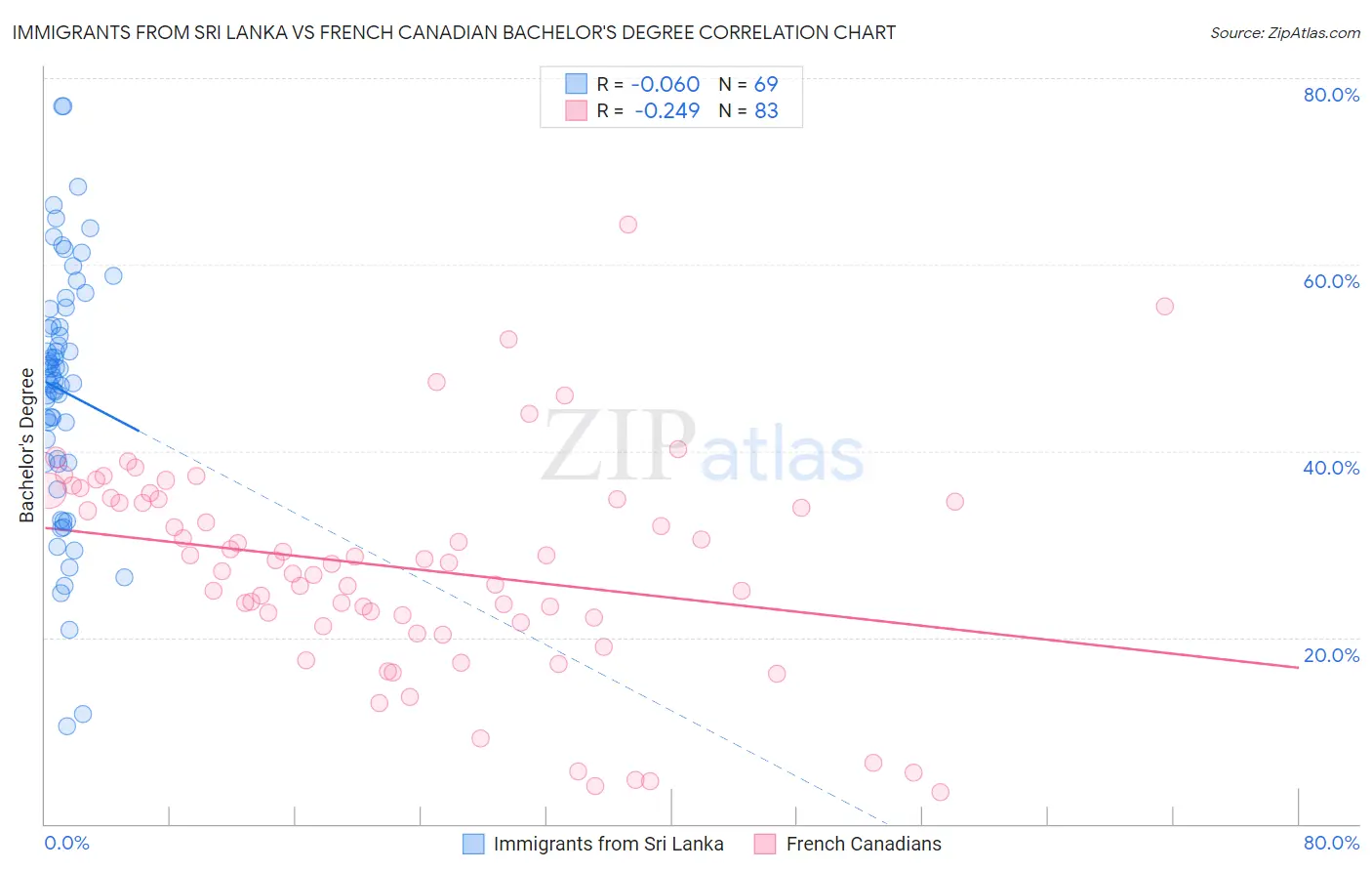 Immigrants from Sri Lanka vs French Canadian Bachelor's Degree