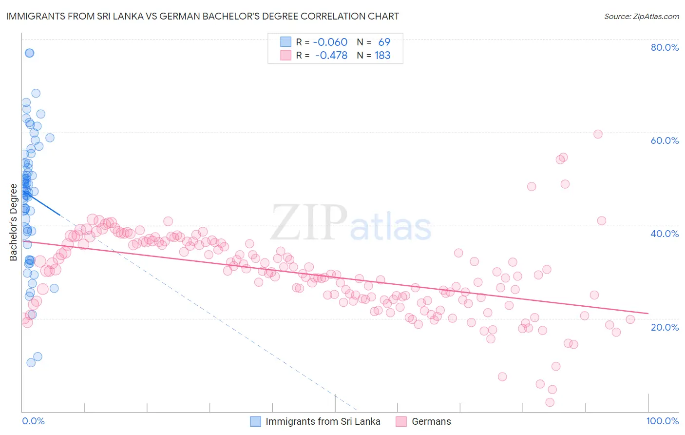 Immigrants from Sri Lanka vs German Bachelor's Degree