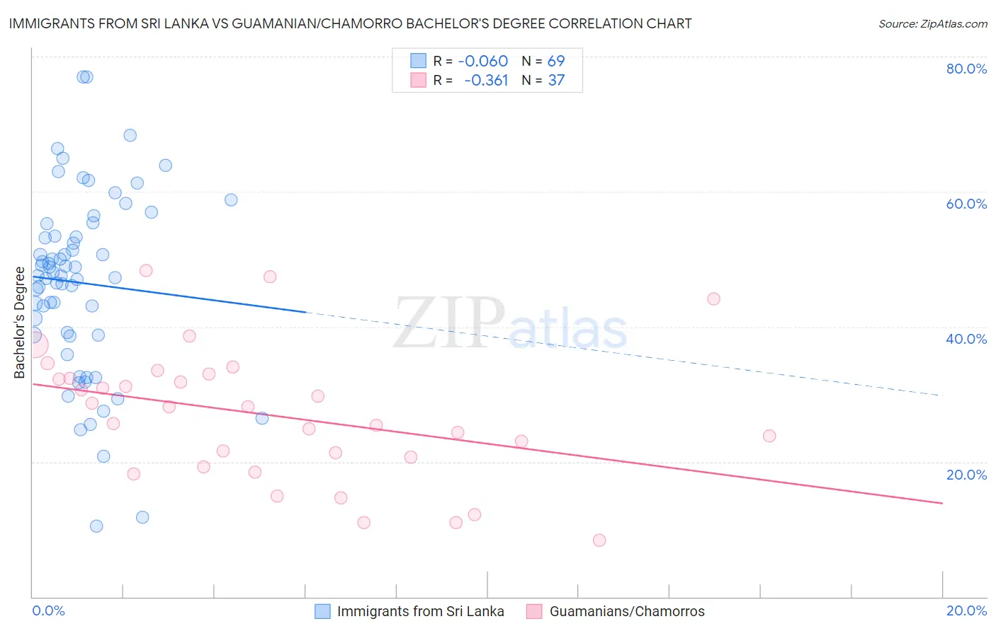 Immigrants from Sri Lanka vs Guamanian/Chamorro Bachelor's Degree