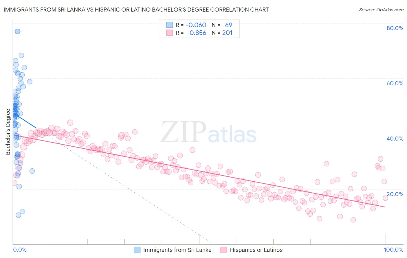 Immigrants from Sri Lanka vs Hispanic or Latino Bachelor's Degree