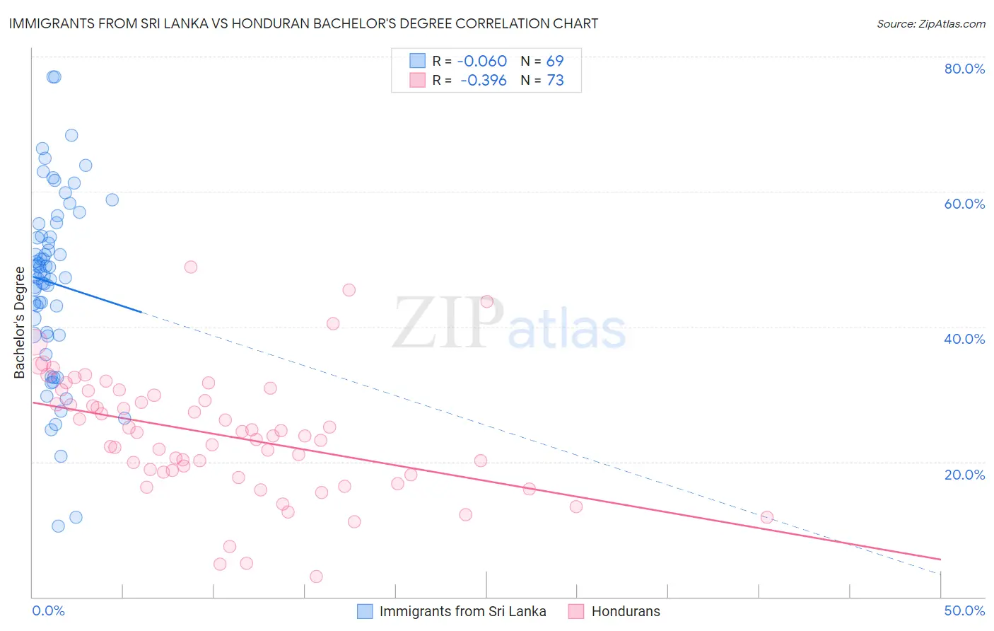 Immigrants from Sri Lanka vs Honduran Bachelor's Degree