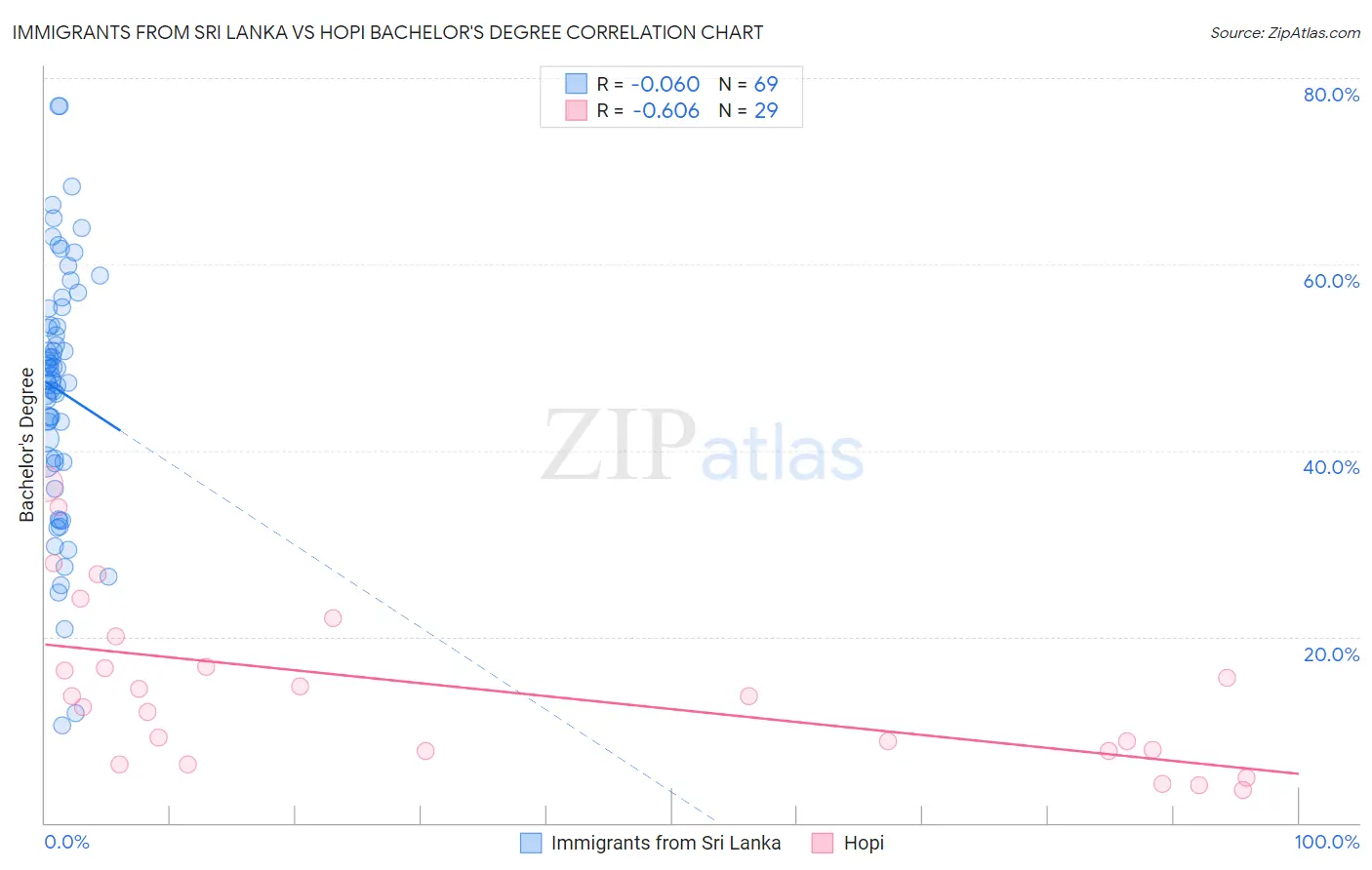 Immigrants from Sri Lanka vs Hopi Bachelor's Degree