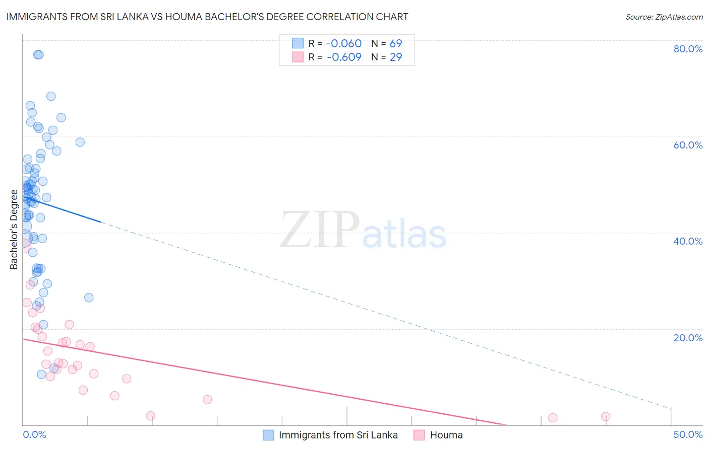 Immigrants from Sri Lanka vs Houma Bachelor's Degree