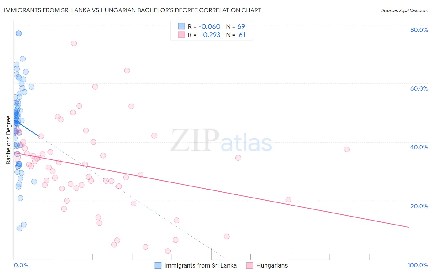 Immigrants from Sri Lanka vs Hungarian Bachelor's Degree