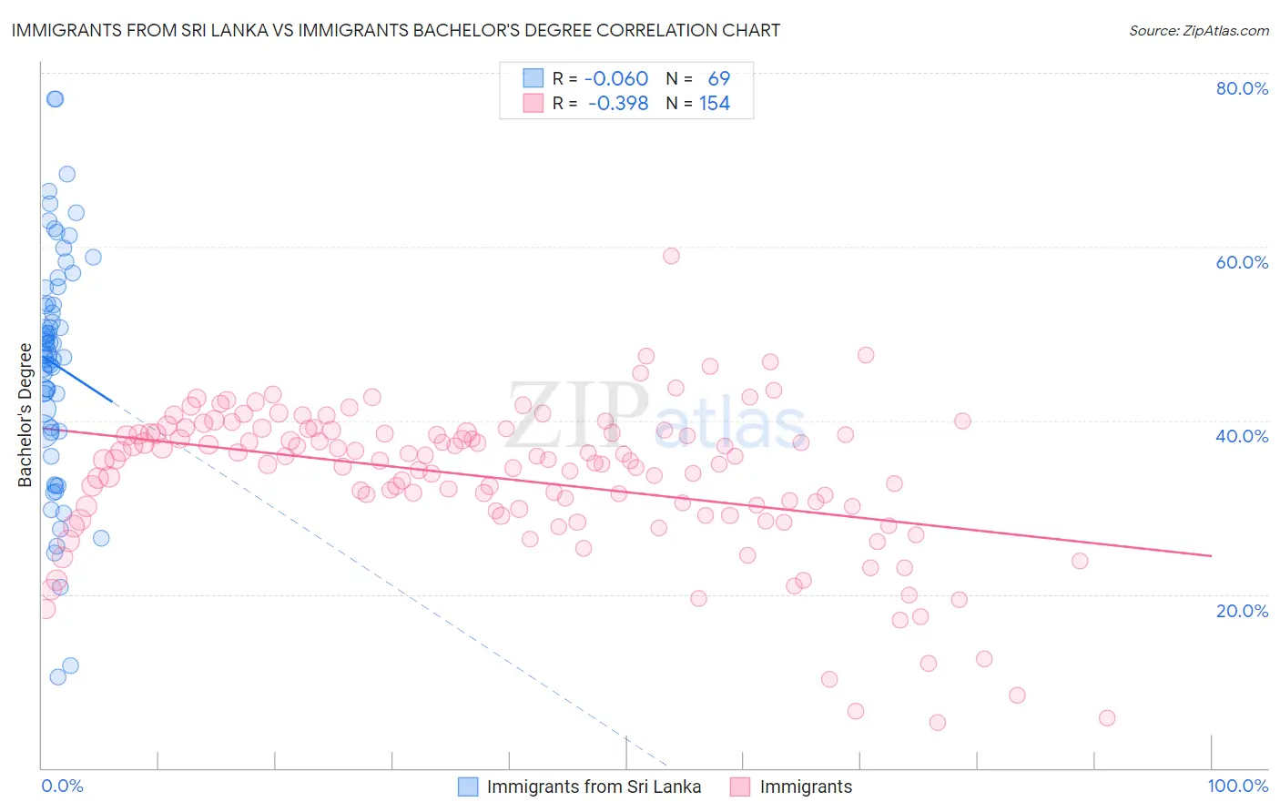 Immigrants from Sri Lanka vs Immigrants Bachelor's Degree