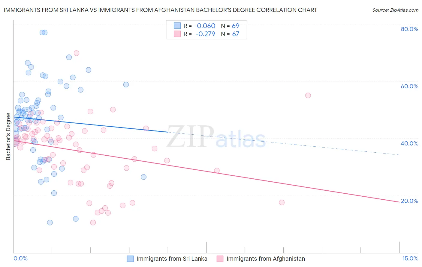 Immigrants from Sri Lanka vs Immigrants from Afghanistan Bachelor's Degree