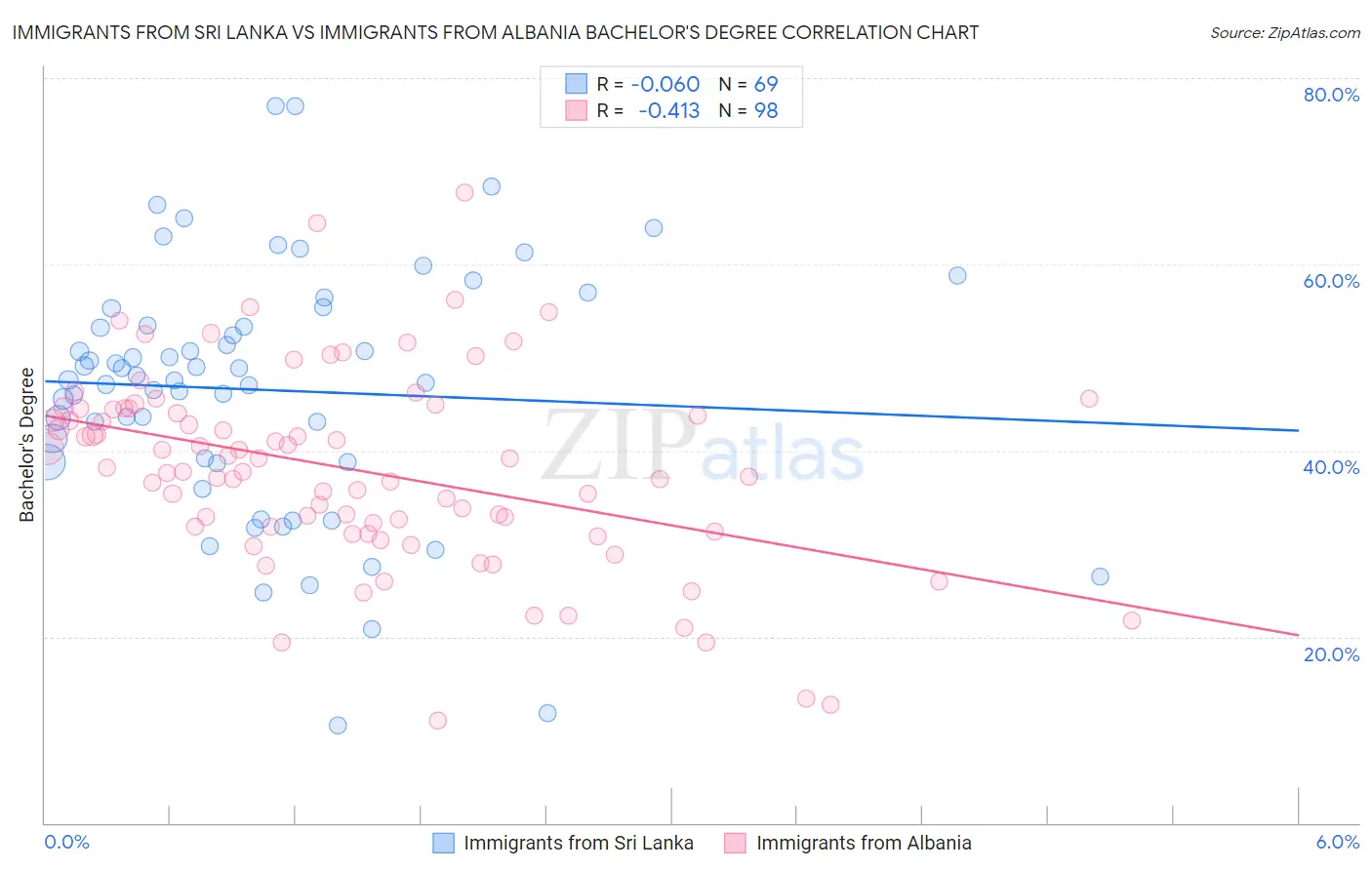 Immigrants from Sri Lanka vs Immigrants from Albania Bachelor's Degree