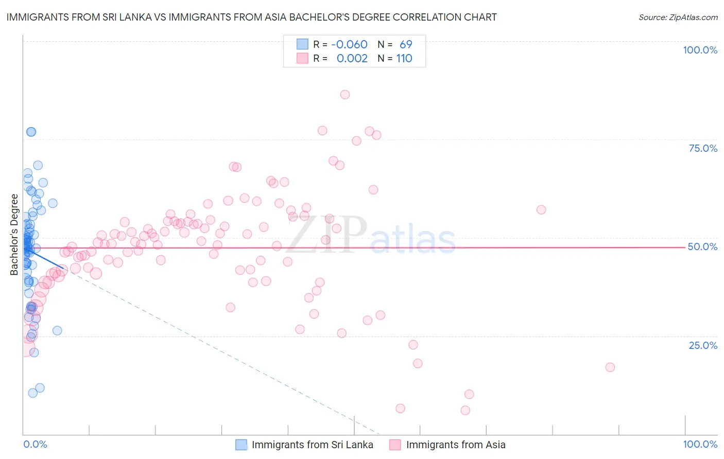 Immigrants from Sri Lanka vs Immigrants from Asia Bachelor's Degree