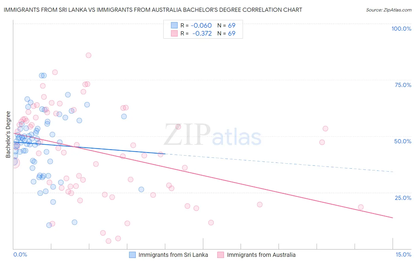 Immigrants from Sri Lanka vs Immigrants from Australia Bachelor's Degree