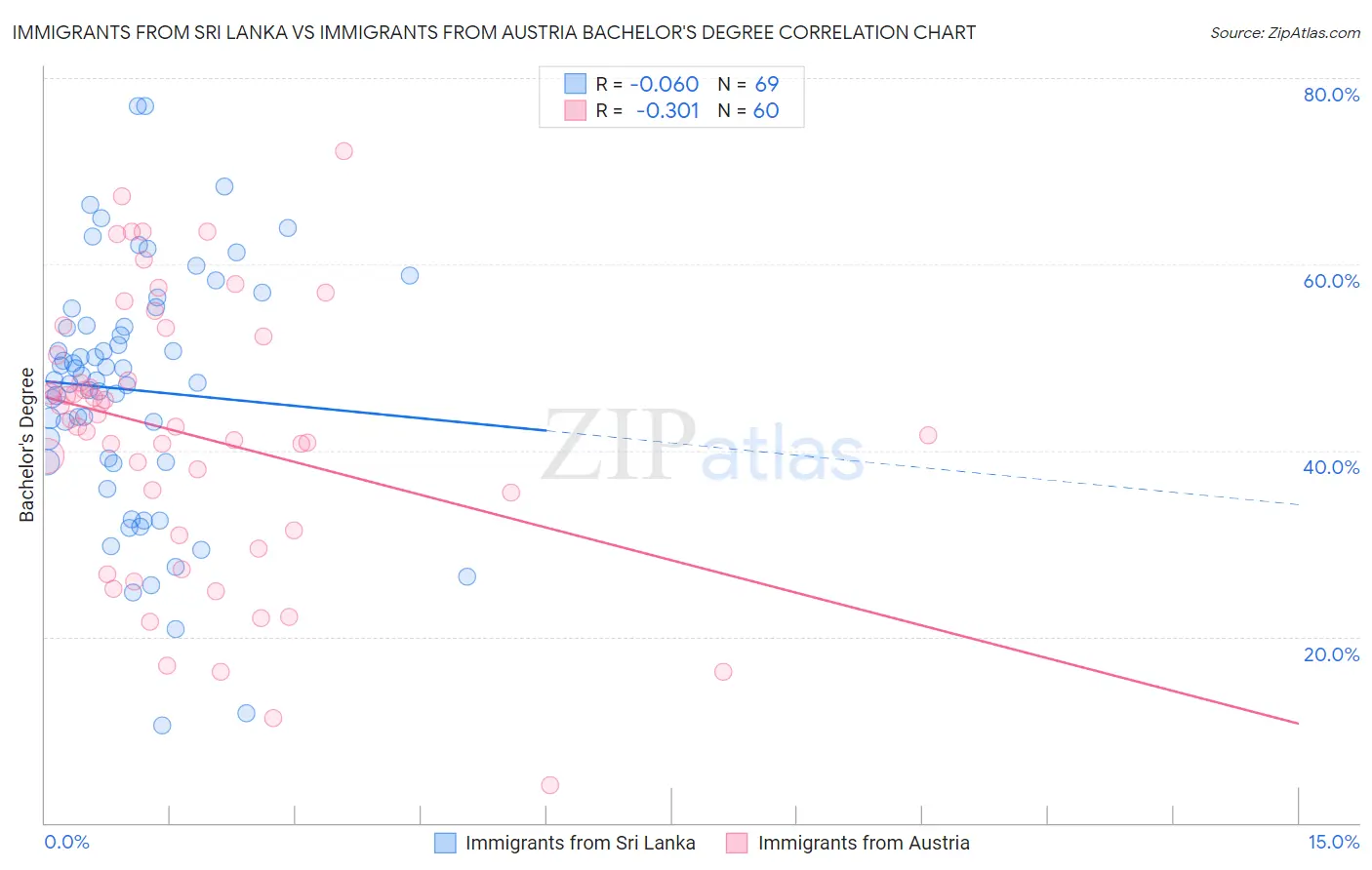 Immigrants from Sri Lanka vs Immigrants from Austria Bachelor's Degree