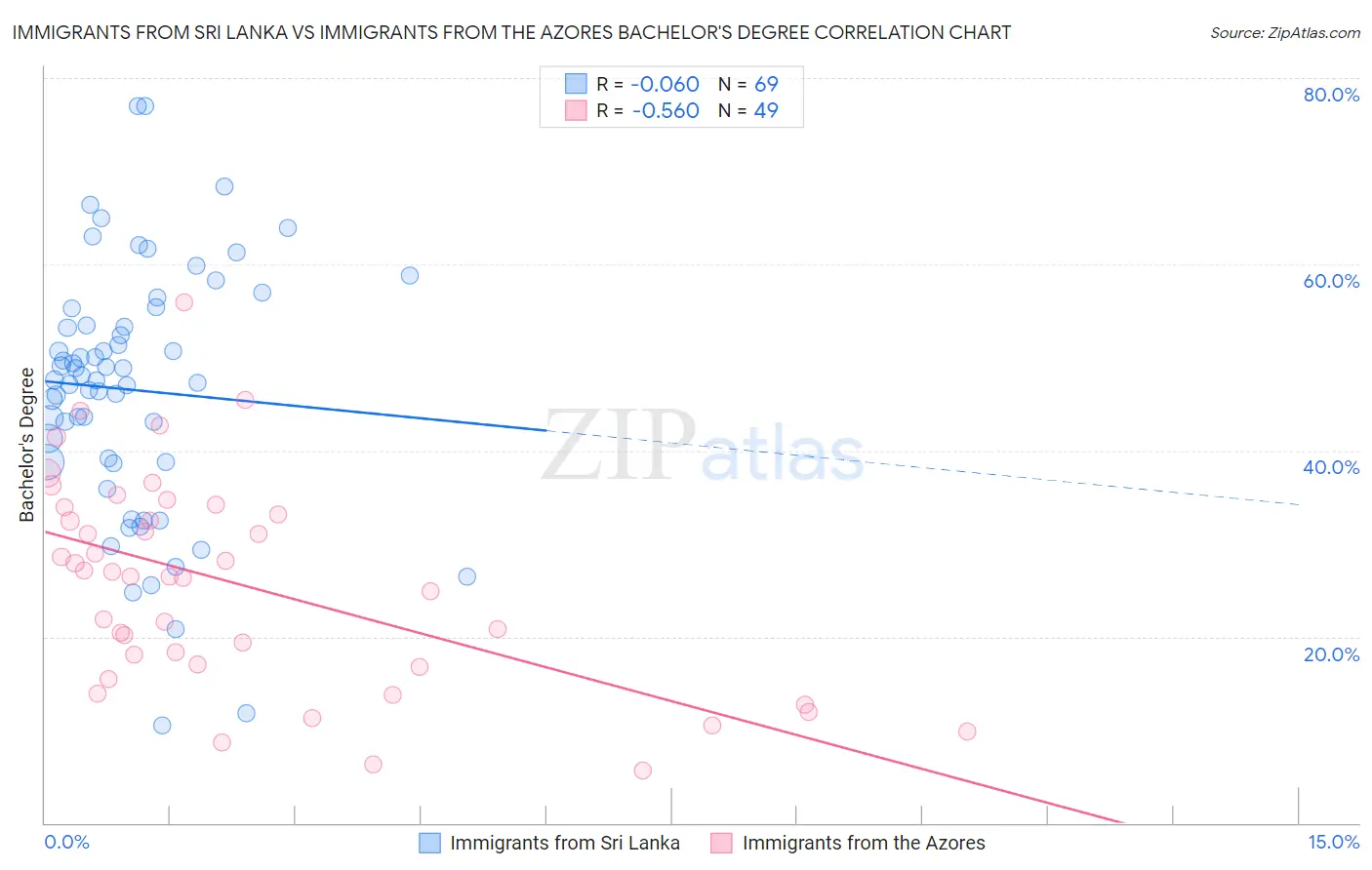 Immigrants from Sri Lanka vs Immigrants from the Azores Bachelor's Degree