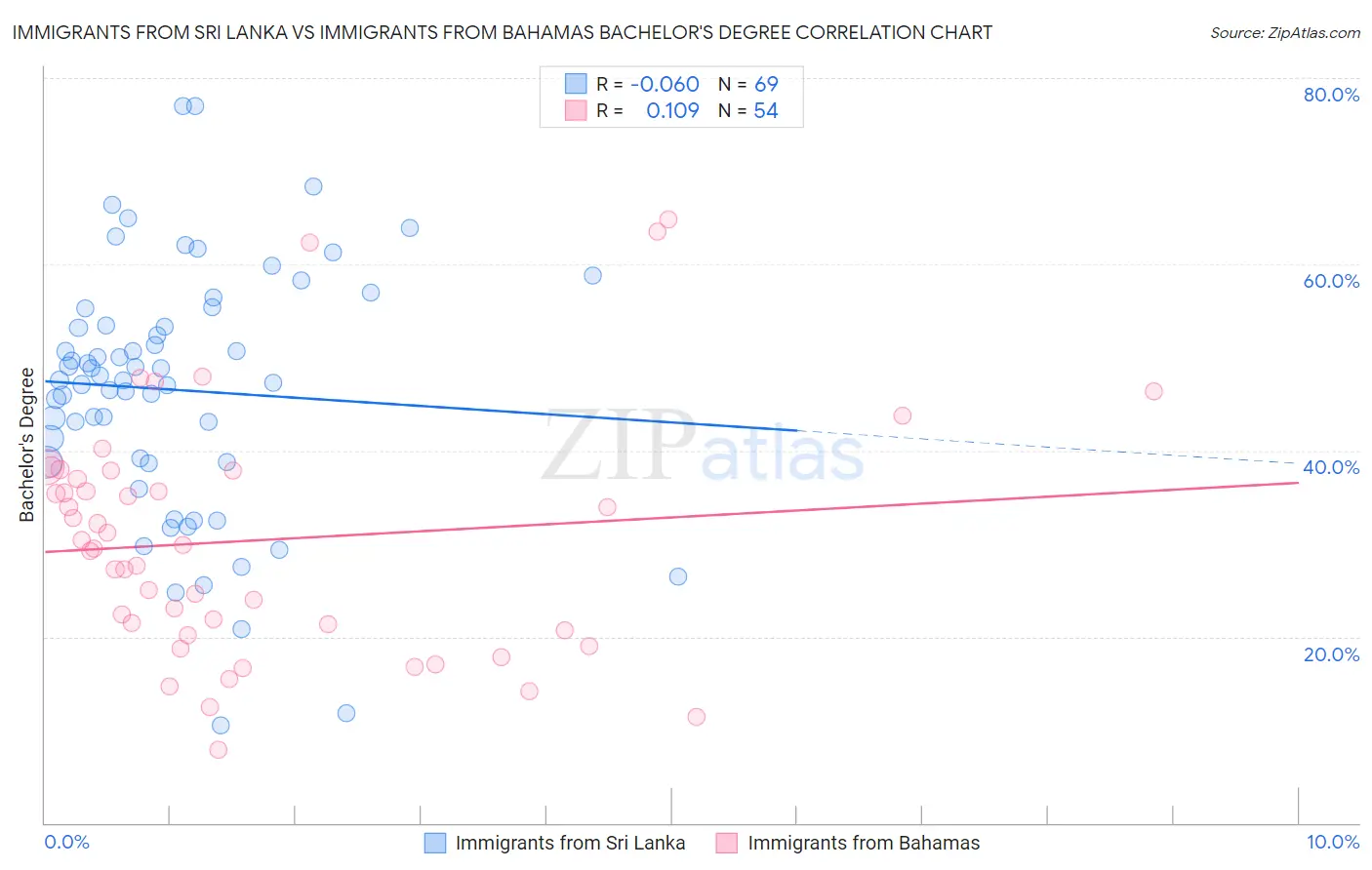 Immigrants from Sri Lanka vs Immigrants from Bahamas Bachelor's Degree