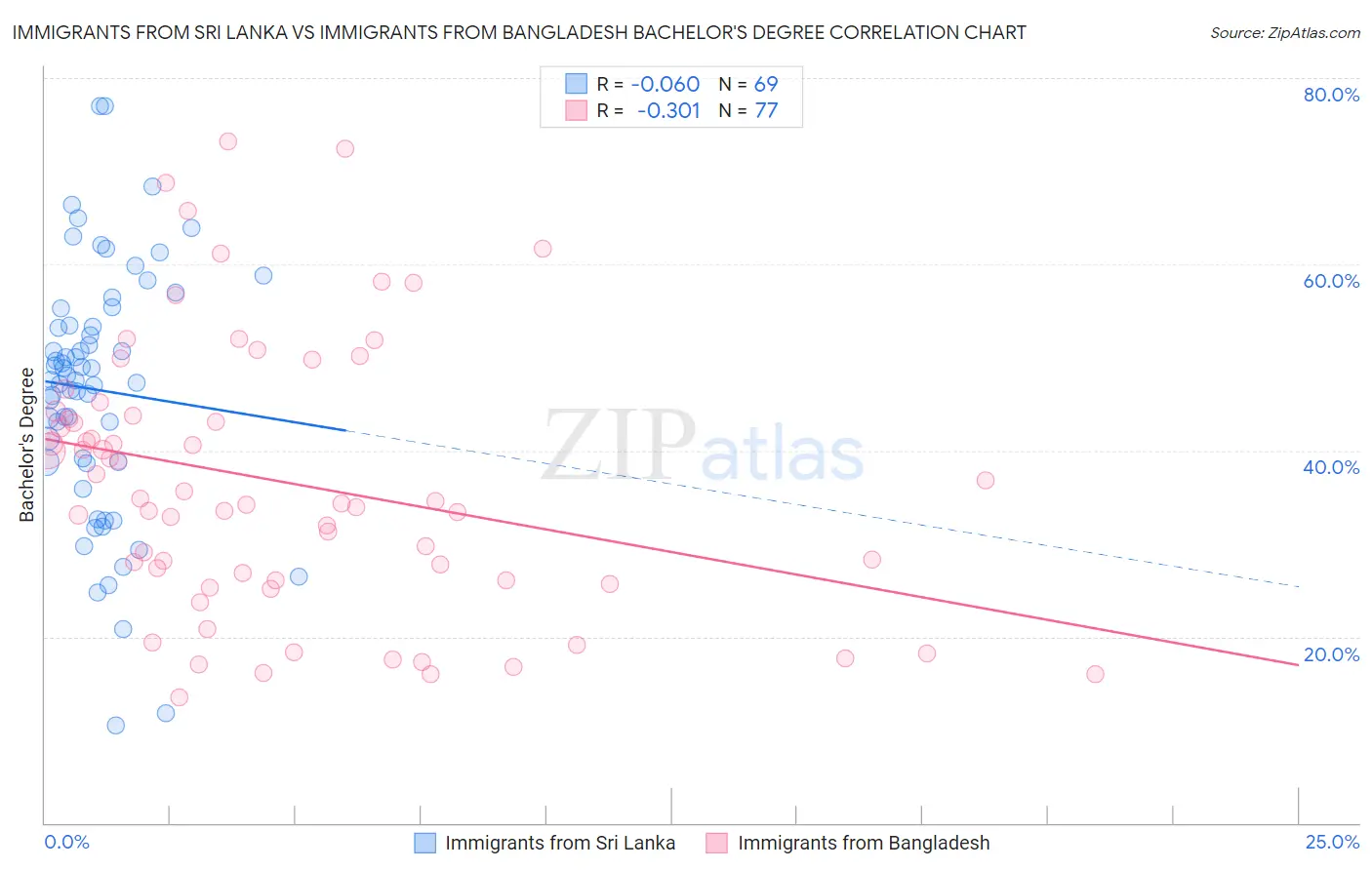 Immigrants from Sri Lanka vs Immigrants from Bangladesh Bachelor's Degree
