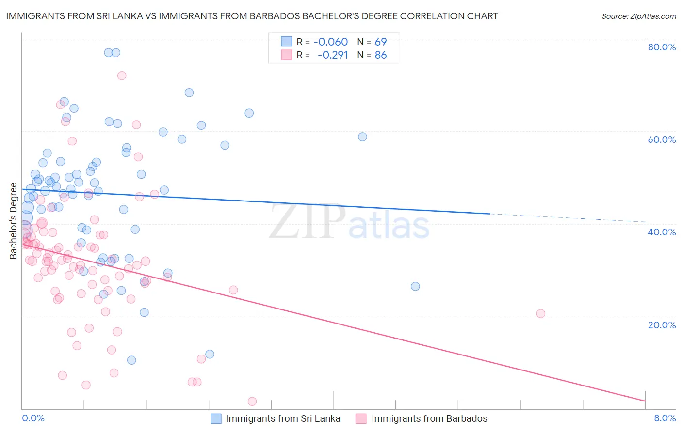 Immigrants from Sri Lanka vs Immigrants from Barbados Bachelor's Degree