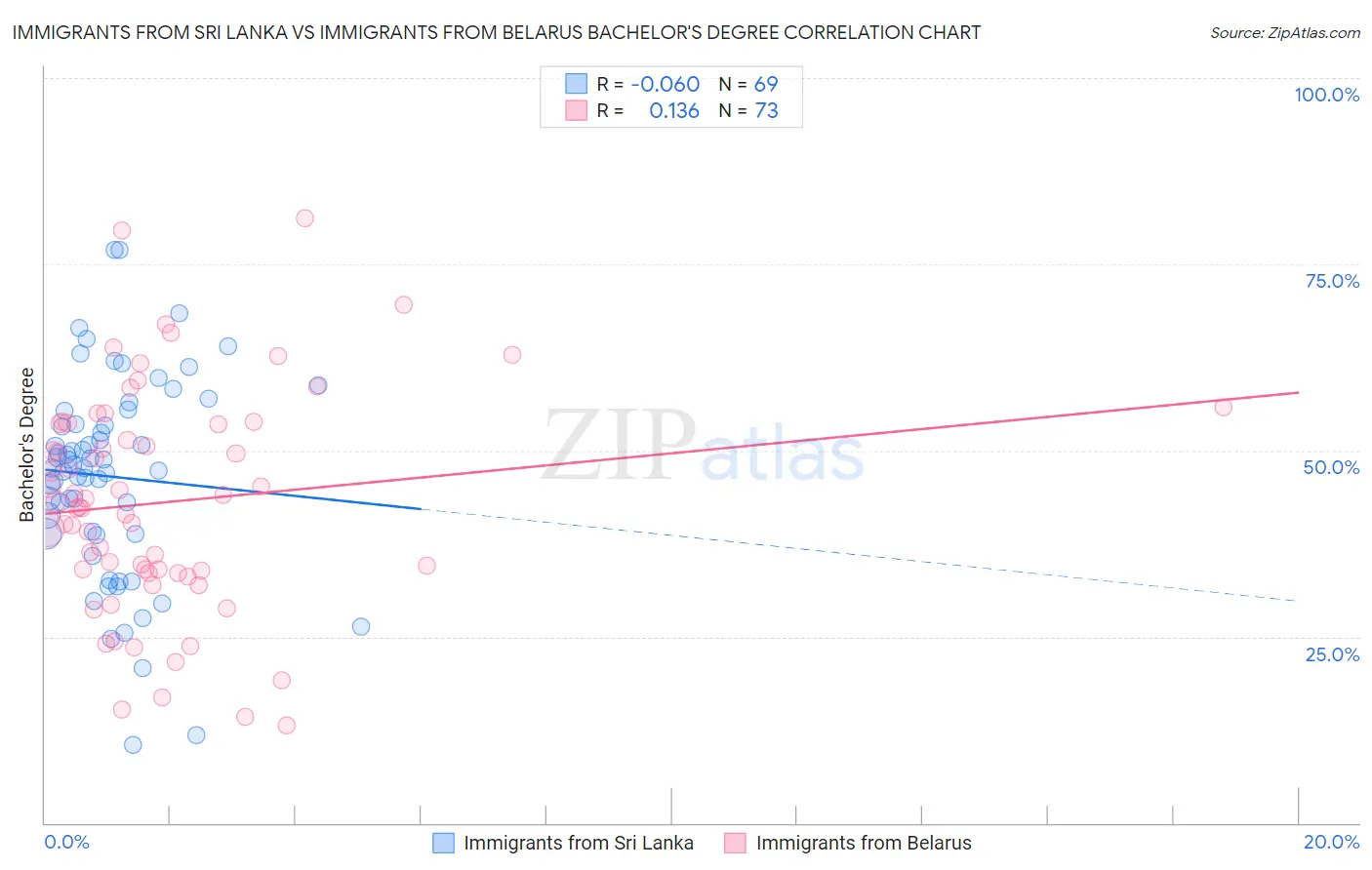 Immigrants from Sri Lanka vs Immigrants from Belarus Bachelor's Degree