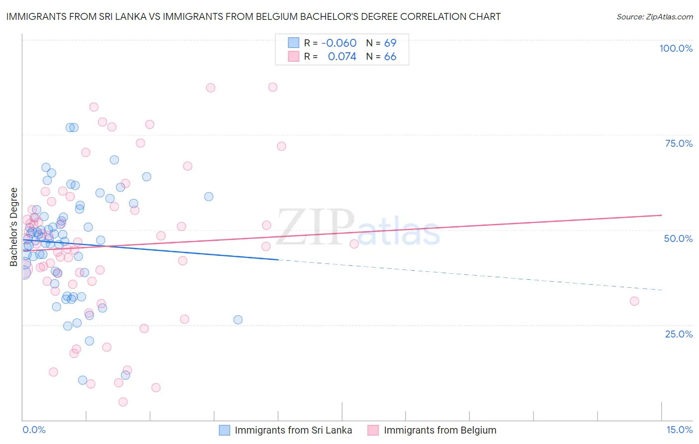 Immigrants from Sri Lanka vs Immigrants from Belgium Bachelor's Degree