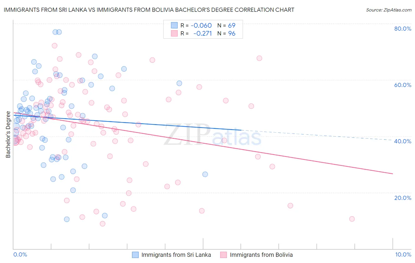 Immigrants from Sri Lanka vs Immigrants from Bolivia Bachelor's Degree