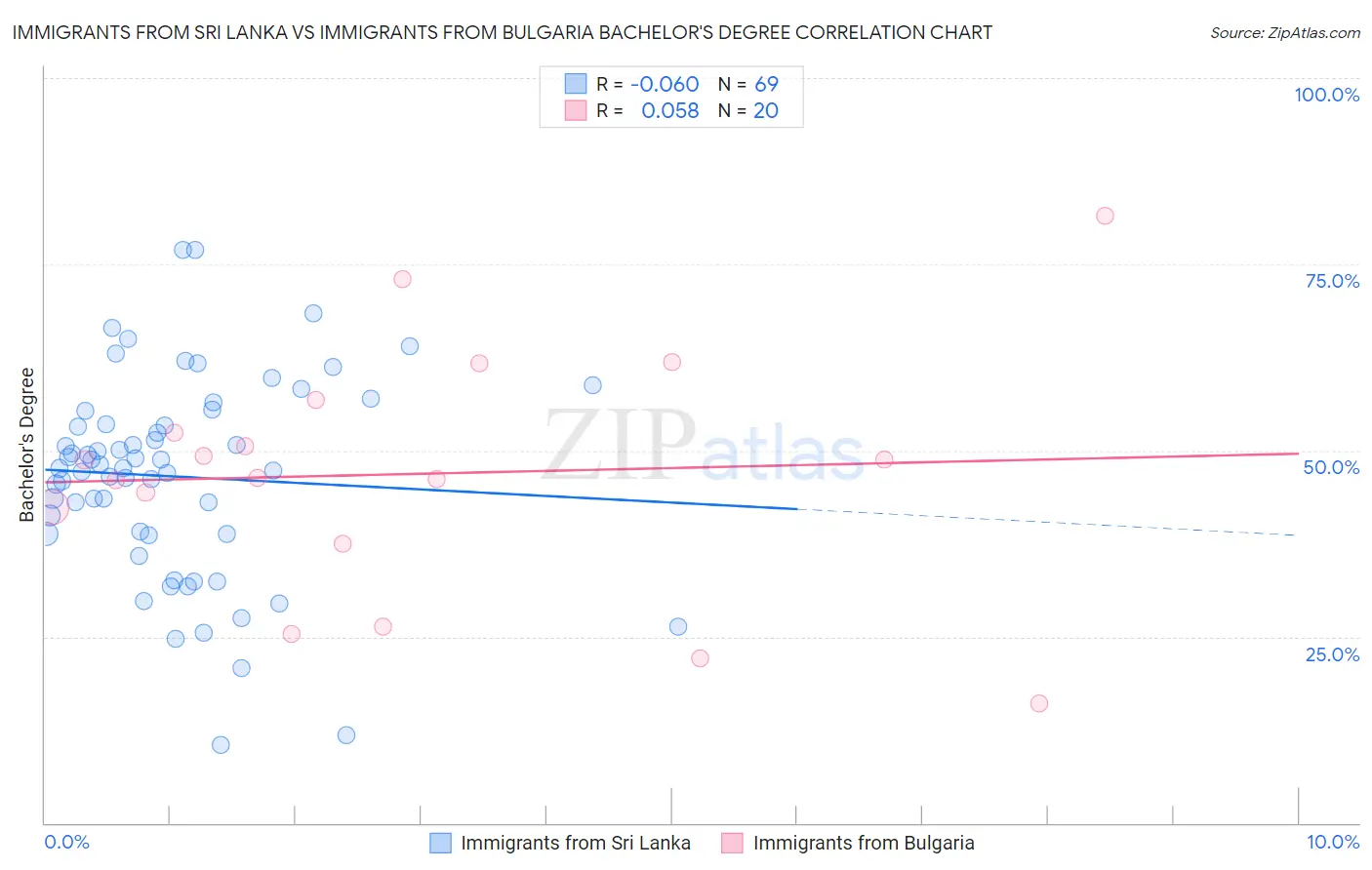 Immigrants from Sri Lanka vs Immigrants from Bulgaria Bachelor's Degree