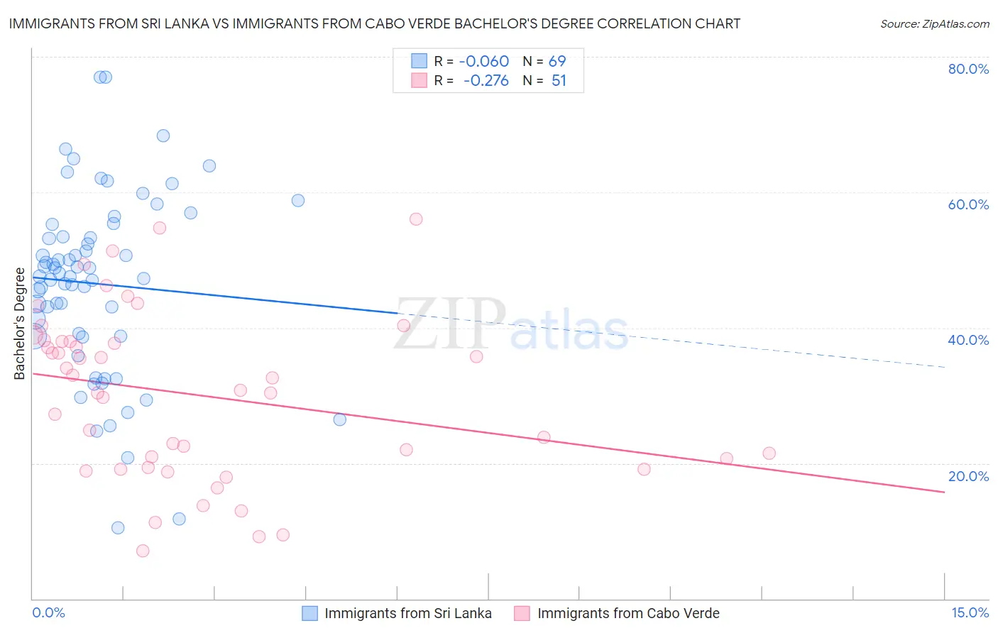 Immigrants from Sri Lanka vs Immigrants from Cabo Verde Bachelor's Degree